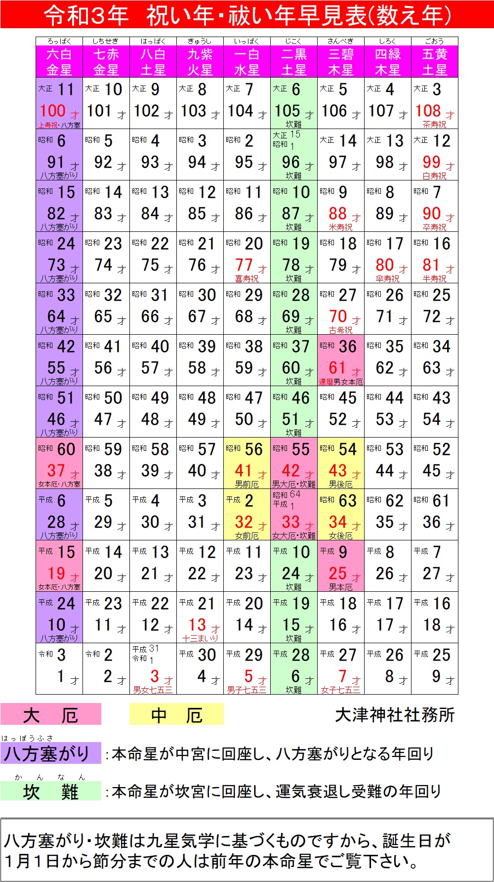 厄年表（九星方位） 病気平癒(六三除け)祈願の大阪泉州大津神社